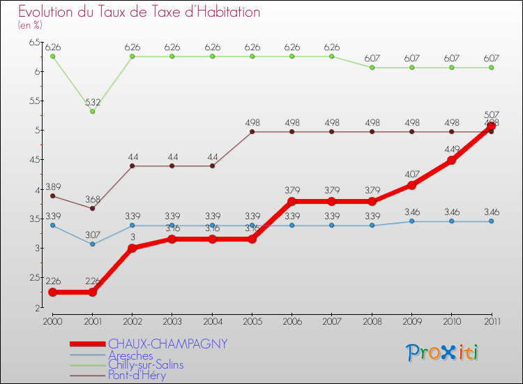 Evolution du taux de la taxe d'habitation pour CHAUX-CHAMPAGNY et les communes proches Comparaison des taux de la taxe d'habitation pour CHAUX-CHAMPAGNY et les communes voisines