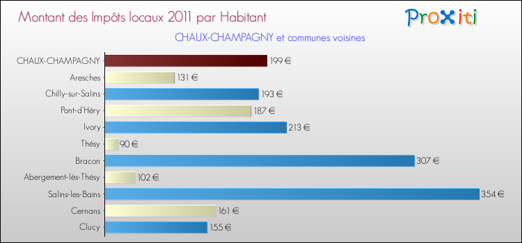 Montant des impôts locaux par Habitant pour CHAUX-CHAMPAGNY et les communes proches Comparaison des impôts locaux par habitant pour CHAUX-CHAMPAGNY et les communes voisines