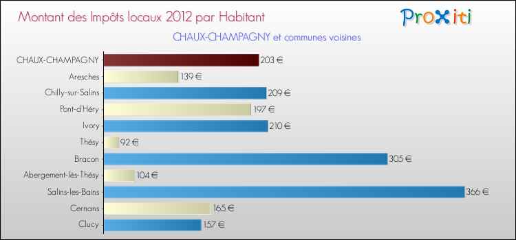 Montant des impôts locaux par Habitant pour CHAUX-CHAMPAGNY et les communes proches Comparaison des impôts locaux par habitant pour CHAUX-CHAMPAGNY et les communes voisines