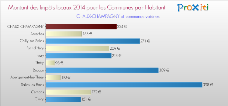 Montant des impôts locaux par Habitant pour CHAUX-CHAMPAGNY et les communes proches en 2014 Comparaison des impôts locaux par habitant pour CHAUX-CHAMPAGNY et les communes voisines en 2014