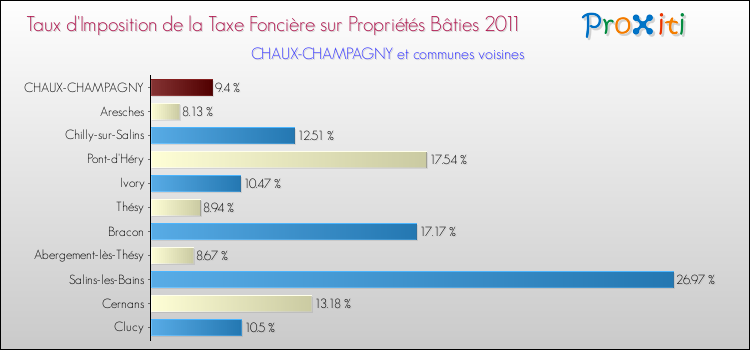 Taux d'imposition de la taxe foncière sur le bati 2011 pour CHAUX-CHAMPAGNY et les communes proches Comparaison des taux d'imposition de la taxe foncière sur le bati 2011 pour CHAUX-CHAMPAGNY et les communes voisines