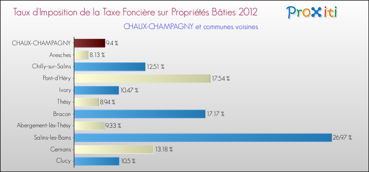 Taux d'imposition de la taxe foncière sur le bati 2012 pour CHAUX-CHAMPAGNY et les communes proches Comparaison des taux d'imposition de la taxe foncière sur le bati 2012 pour CHAUX-CHAMPAGNY et les communes voisines