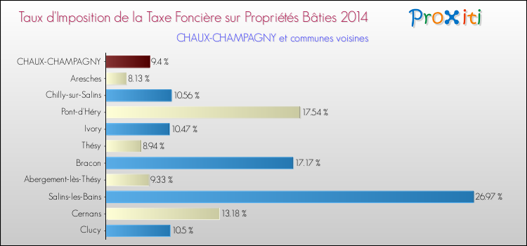 Taux d'imposition de la taxe foncière sur le bati 2014 pour CHAUX-CHAMPAGNY et les communes proches Comparaison des taux d'imposition de la taxe foncière sur le bati 2014 pour CHAUX-CHAMPAGNY et les communes voisines