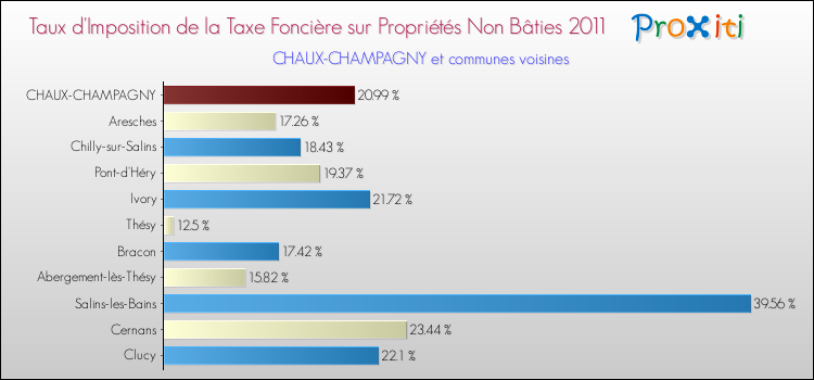Taux d'imposition de la taxe foncière sur les immeubles et terrains non batis 2011 pour CHAUX-CHAMPAGNY et les communes proches Comparaison des taux d'imposition de la taxe foncière sur les immeubles et terrains non batis 2011 pour CHAUX-CHAMPAGNY et les communes voisines