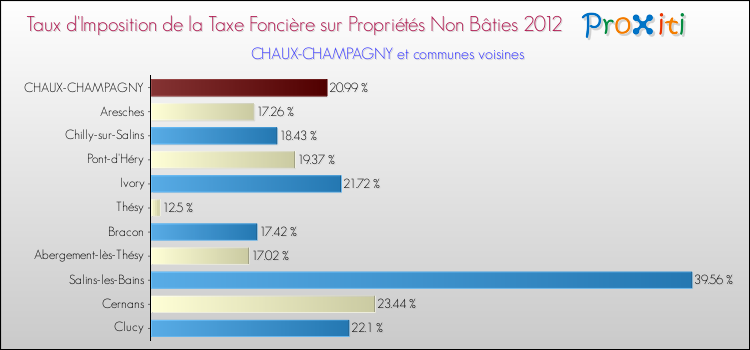 Taux d'imposition de la taxe foncière sur les immeubles et terrains non batis 2012 pour CHAUX-CHAMPAGNY et les communes proches Comparaison des taux d'imposition de la taxe foncière sur les immeubles et terrains non batis 2012 pour CHAUX-CHAMPAGNY et les communes voisines