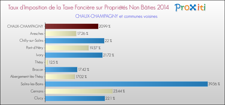 Taux d'imposition de la taxe foncière sur les immeubles et terrains non batis 2014 pour CHAUX-CHAMPAGNY et les communes proches Comparaison des taux d'imposition de la taxe foncière sur les immeubles et terrains non batis 2014 pour CHAUX-CHAMPAGNY et les communes voisines