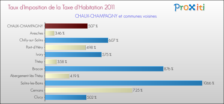 Taux d'imposition de la taxe d'habitation 2011 pour CHAUX-CHAMPAGNY et les communes proches Comparaison des taux d'imposition de la taxe d'habitation 2011 pour CHAUX-CHAMPAGNY et les communes voisines
