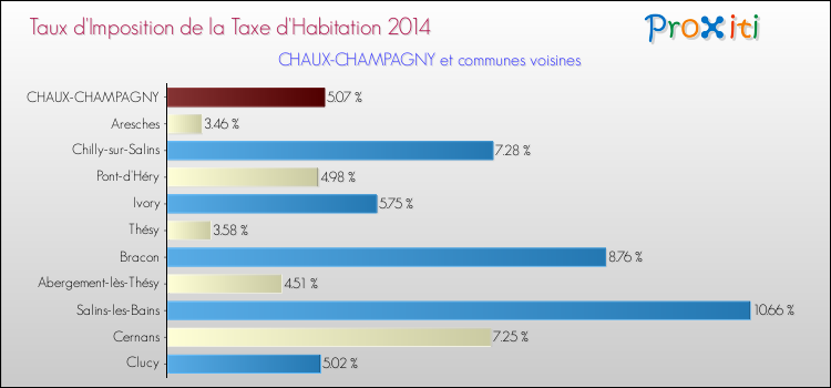 Taux d'imposition de la taxe d'habitation 2014 pour CHAUX-CHAMPAGNY et les communes proches Comparaison des taux d'imposition de la taxe d'habitation 2014 pour CHAUX-CHAMPAGNY et les communes voisines