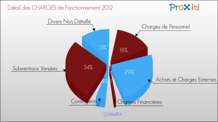 Décomposition des Charges de Fonctionnement 2012 de la commune de CHAVéRIA Charges de Fonctionnement 2012 pour la commune de CHAVéRIA