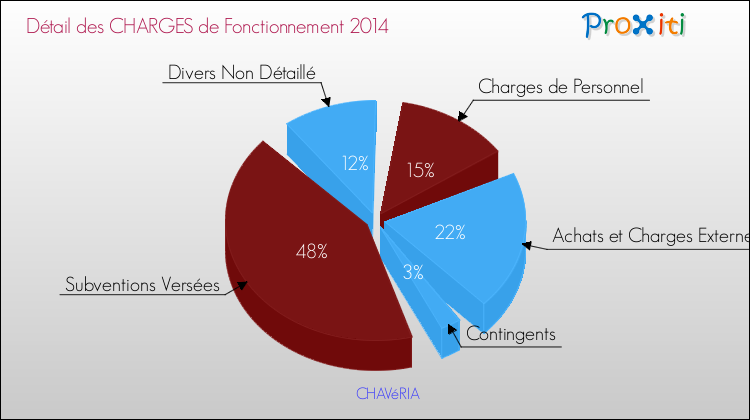Décomposition des Charges de Fonctionnement 2014 de la commune de CHAVéRIA Charges de Fonctionnement 2014 pour la commune de CHAVéRIA