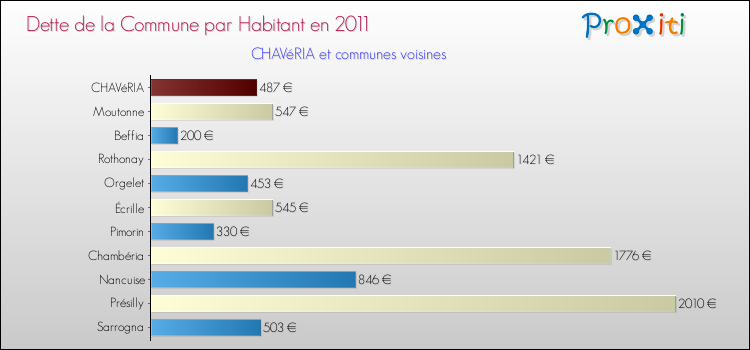 Dette par habitant de la commune en 2011 pour CHAVéRIA et les communes proches Comparaison de la dette par habitant de la commune en 2011 pour CHAVéRIA et les communes voisines