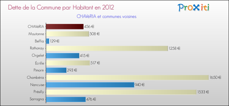 Dette par habitant de la commune en 2012 pour CHAVéRIA et les communes proches Comparaison de la dette par habitant de la commune en 2012 pour CHAVéRIA et les communes voisines