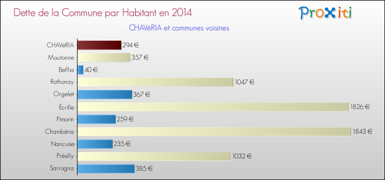 Dette par habitant de la commune en 2014 pour CHAVéRIA et les communes proches Comparaison de la dette par habitant de la commune en 2014 pour CHAVéRIA et les communes voisines