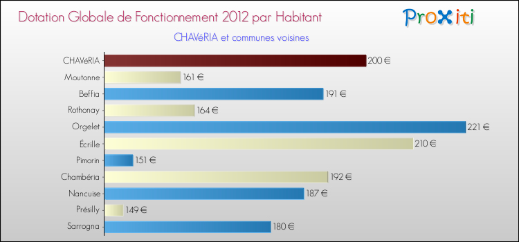 Montant des dotations globales de fonctionnement DGF par Habitant pour CHAVéRIA et les communes proches Comparaison des des dotations globales de fonctionnement DGF par habitant pour CHAVéRIA et les communes voisines