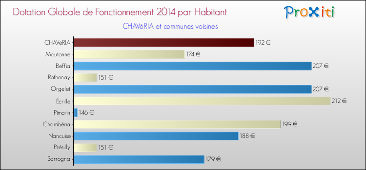 Montant des dotations globales de fonctionnement DGF par Habitant pour CHAVéRIA et les communes proches en 2014. Comparaison des des dotations globales de fonctionnement DGF par habitant pour CHAVéRIA et les communes voisines en 2014.