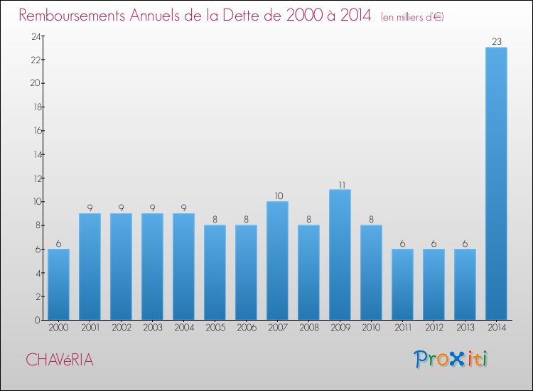 Evolution de l'annuité de la dette pour la commune de CHAVéRIA de 2000 à 2014 Annuités de la dette pour CHAVéRIA de 2000 à 2014