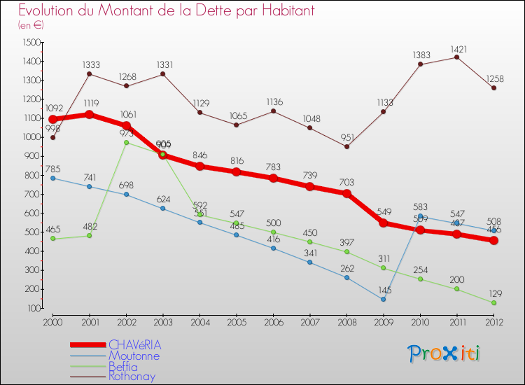 Evolution de la dette par habitant pour la commune de CHAVéRIA et les communes proches de 2000 à 2012 Comparaison de la dette par habitant pour CHAVéRIA et les communes voisines de 2000 à 2012