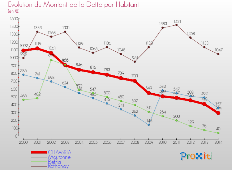 Evolution de la dette par habitant pour la commune de CHAVéRIA et les communes proches de 2000 à 2014 Comparaison de la dette par habitant pour CHAVéRIA et les communes voisines de 2000 à 2014