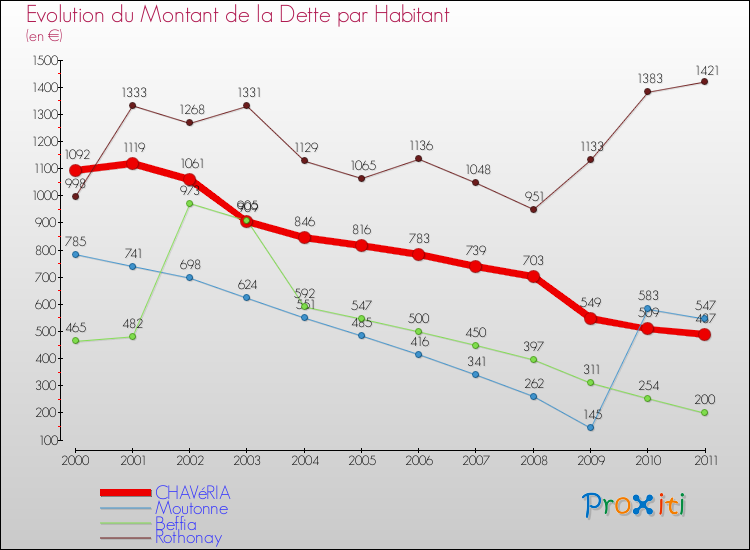 Evolution de la dette par habitant pour la commune de CHAVéRIA et les communes proches Comparaison de la dette par habitant pour CHAVéRIA et les communes voisines