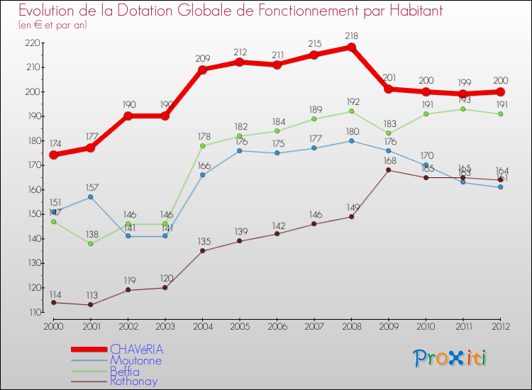 Evolution et montant de la dotation globale de fonctionnement par Habitant pour CHAVéRIA et les communes proches Comparaison des dotations globales de fonctionnement par habitant pour CHAVéRIA et les communes voisines
