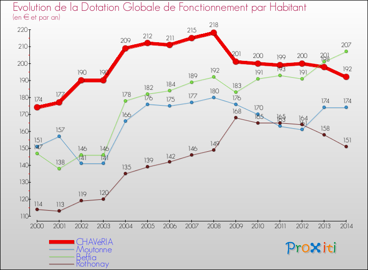Evolution et montant de la dotation globale de fonctionnement par Habitant pour CHAVéRIA et les communes proches de 2000 à 2014. Comparaison des dotations globales de fonctionnement par habitant pour CHAVéRIA et les communes voisines de 2000 à 2014.