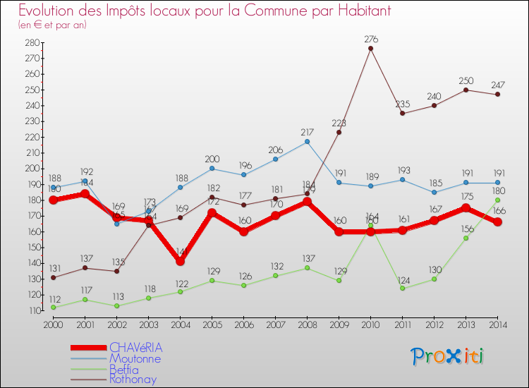 Evolution et montant des impôts locaux par Habitant pour CHAVéRIA et les communes proches de 2000 à 2014 Comparaison des impôts locaux par habitant pour CHAVéRIA et les communes voisines de 2000 à 2014