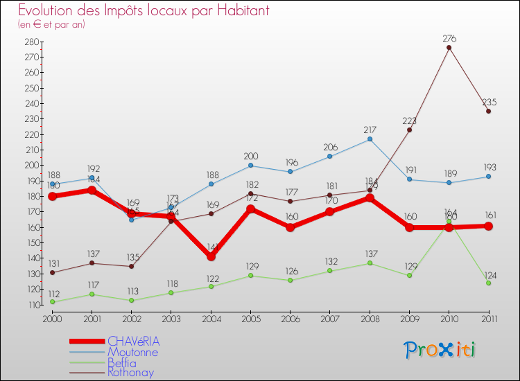 Evolution et montant des impôts locaux par Habitant pour CHAVéRIA et les communes proches Comparaison des impôts locaux par habitant pour CHAVéRIA et les communes voisines