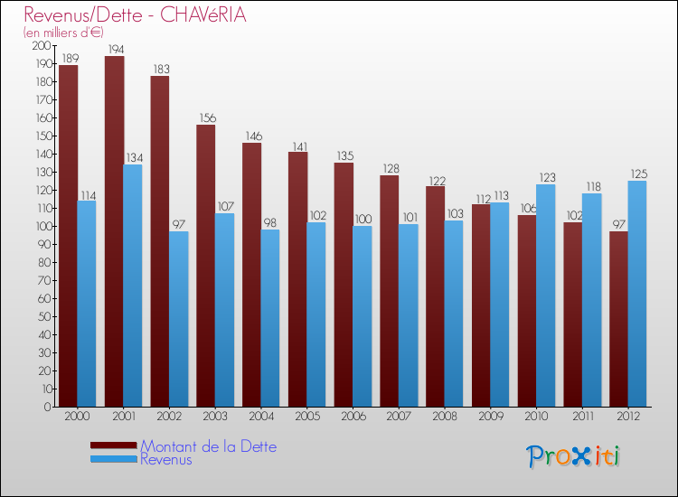 Evolution comparée de la dette et des revenus pour la commune de CHAVéRIA de 2000 à 2012 Comparaison de la dette et des revenus pour CHAVéRIA de 2000 à 2012