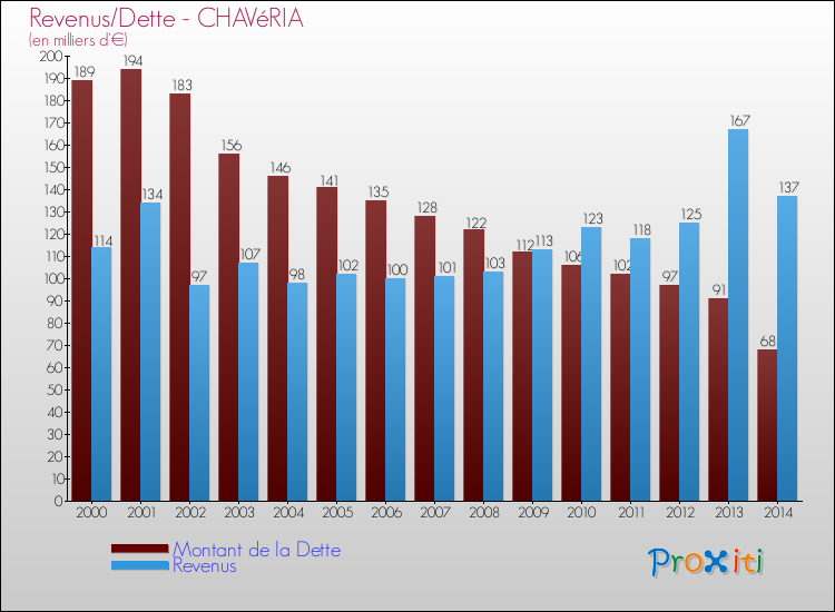 Evolution comparée de la dette et des revenus pour la commune de CHAVéRIA de 2000 à 2014 Comparaison de la dette et des revenus pour CHAVéRIA de 2000 à 2014