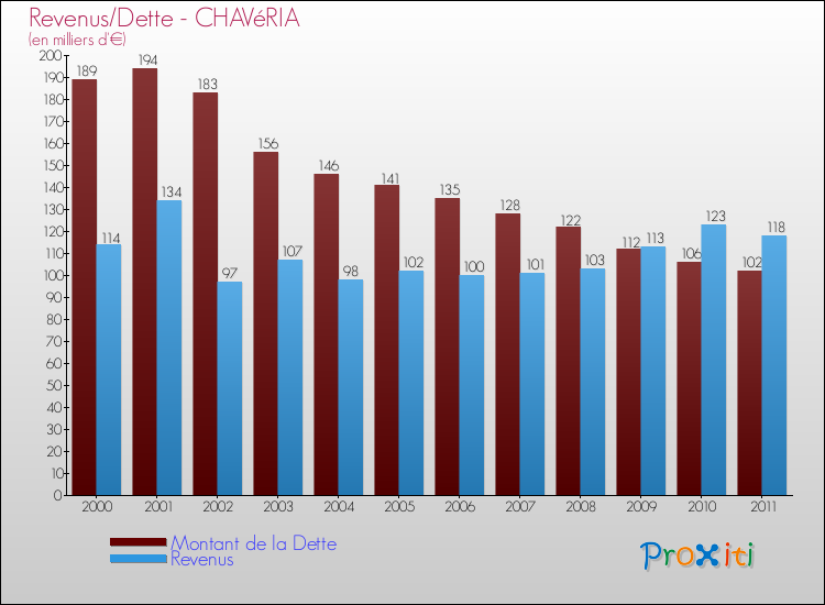 Evolution comparée de la dette et des revenus pour la commune de CHAVéRIA de 2000 à 2011 Comparaison de la dette et des revenus pour CHAVéRIA de 2000 à 2011