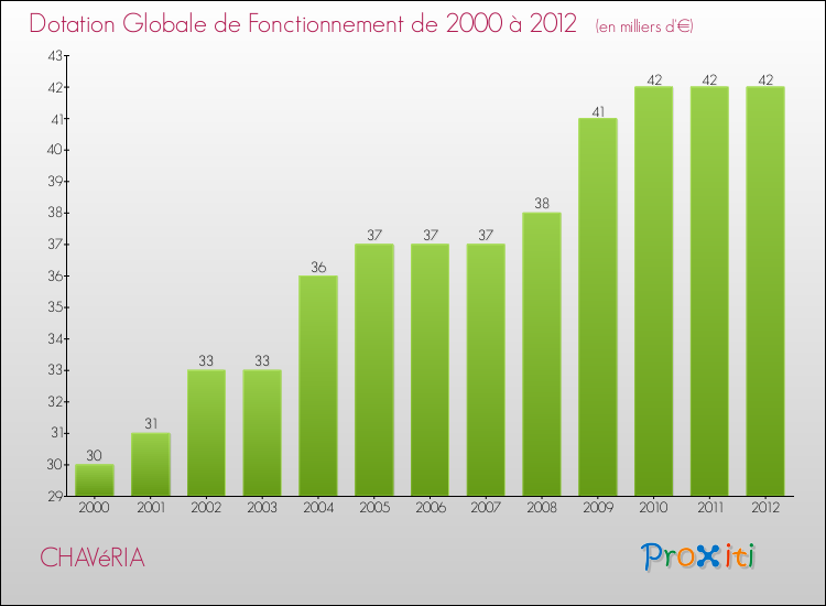 Evolution du montant de la Dotation Globale de Fonctionnement pour la commune de CHAVéRIA de 2000 à 2012 Evolution du montant de la Dotation Globale de Fonctionnement pour CHAVéRIA de 2000 à 2012