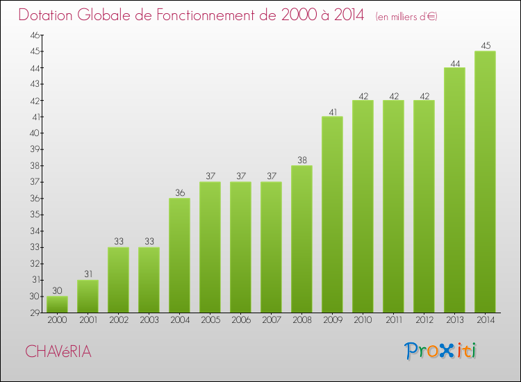 Evolution du montant de la Dotation Globale de Fonctionnement pour la commune de CHAVéRIA de 2000 à 2014 Evolution du montant de la Dotation Globale de Fonctionnement pour CHAVéRIA de 2000 à 2014