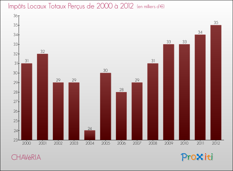 Evolution des Impôts Locaux pour la commune de CHAVéRIA de 2000 à 2012 Evolution des Impôts Locaux pour CHAVéRIA de 2000 à 2012