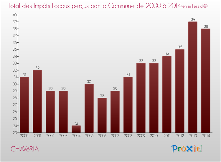Evolution des Impôts Locaux pour la commune de CHAVéRIA de 2000 à 2014 Evolution des Impôts Locaux pour CHAVéRIA de 2000 à 2014