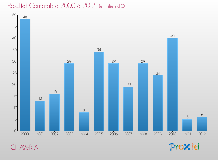 Evolution du résultat comptable pour la commune de CHAVéRIA de 2000 à 2012 Evolution du résultat comptable pour CHAVéRIA de 2000 à 2012