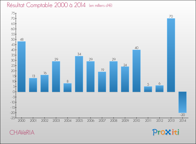 Evolution du résultat comptable pour la commune de CHAVéRIA de 2000 à 2014 Evolution du résultat comptable pour CHAVéRIA de 2000 à 2014