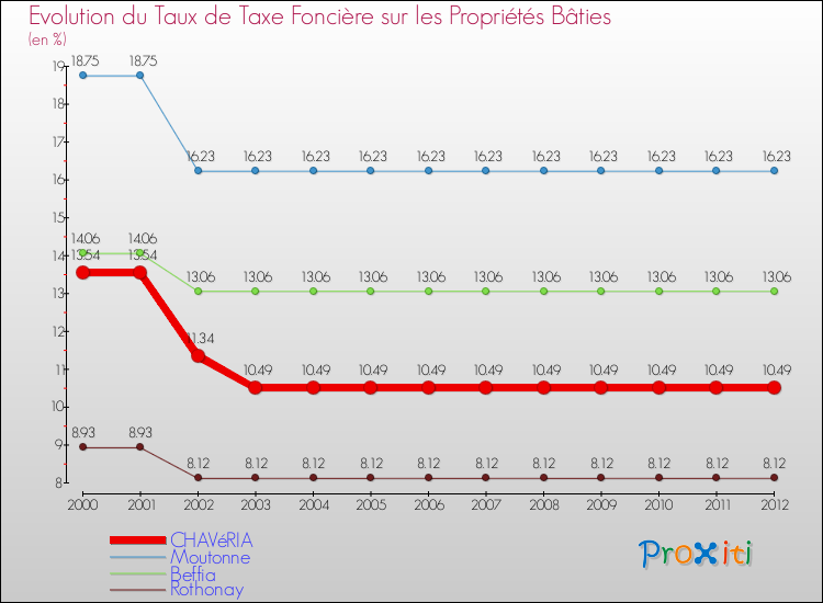 Evolution du taux de la taxe foncière sur le bati pour CHAVéRIA et les communes proches de 2000 à 2012 Comparaison des taux de taxe foncière sur le bati pour CHAVéRIA et les communes voisines de 2000 à 2012