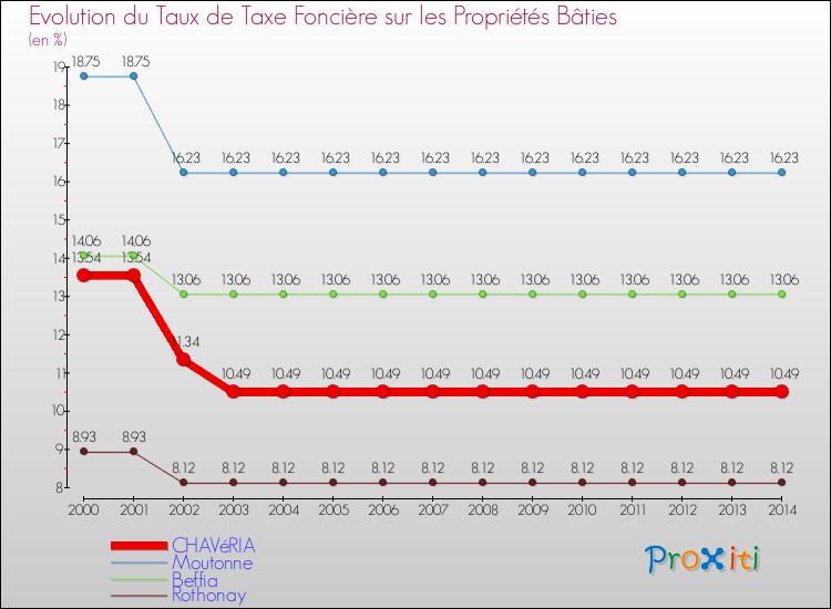 Evolution du taux de la taxe foncière sur le bati pour CHAVéRIA et les communes proches de 2000 à 2014 Comparaison des taux de taxe foncière sur le bati pour CHAVéRIA et les communes voisines de 2000 à 2014