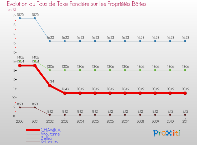 Evolution du taux de la taxe foncière sur le bati pour CHAVéRIA et les communes proches Comparaison des taux de taxe foncière sur le bati pour CHAVéRIA et les communes voisines