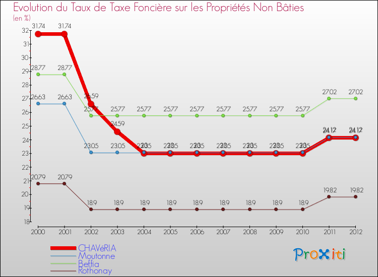 Evolution du taux de la taxe foncière sur les immeubles et terrains non batis pour CHAVéRIA et les communes proches de 2000 à 2012 Comparaison des taux de la taxe foncière sur les immeubles et terrains non batis pour CHAVéRIA et les communes voisines de 2000 à 2012