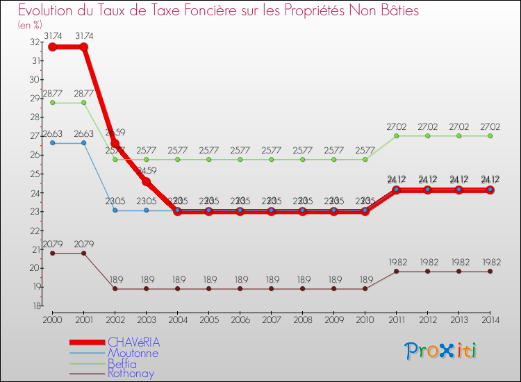 Evolution du taux de la taxe foncière sur les immeubles et terrains non batis pour CHAVéRIA et les communes proches de 2000 à 2014 Comparaison des taux de la taxe foncière sur les immeubles et terrains non batis pour CHAVéRIA et les communes voisines de 2000 à 2014