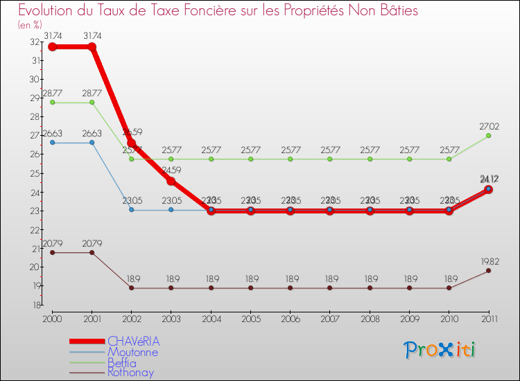 Evolution du taux de la taxe foncière sur les immeubles et terrains non batis pour CHAVéRIA et les communes proches Comparaison des taux de la taxe foncière sur les immeubles et terrains non batis pour CHAVéRIA et les communes voisines