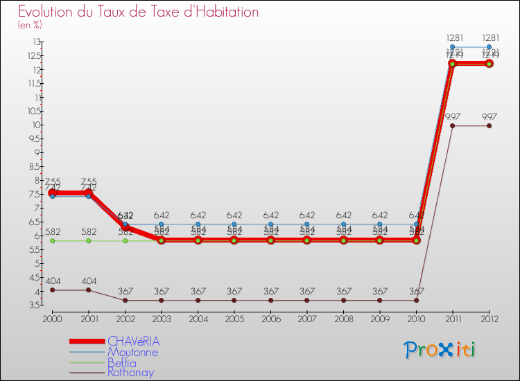 Evolution du taux de la taxe d'habitation pour CHAVéRIA et les communes proches Comparaison des taux de la taxe d'habitation pour CHAVéRIA et les communes voisines