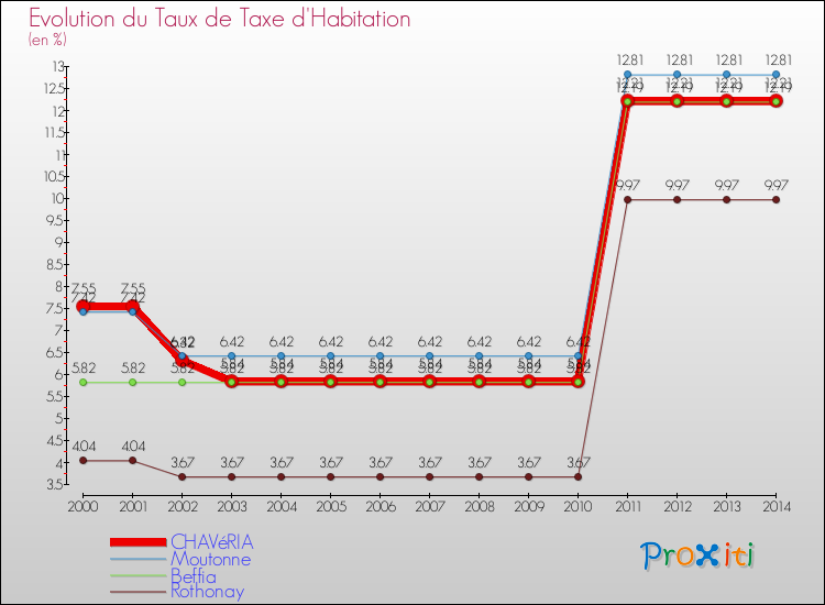Evolution du taux de la taxe d'habitation pour CHAVéRIA et les communes proches de 2000 à 2014 Comparaison des taux de la taxe d'habitation pour CHAVéRIA et les communes voisines de 2000 à 2014