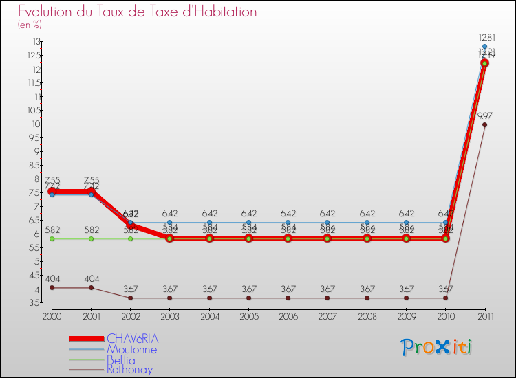 Evolution du taux de la taxe d'habitation pour CHAVéRIA et les communes proches Comparaison des taux de la taxe d'habitation pour CHAVéRIA et les communes voisines
