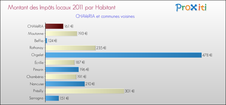 Montant des impôts locaux par Habitant pour CHAVéRIA et les communes proches Comparaison des impôts locaux par habitant pour CHAVéRIA et les communes voisines