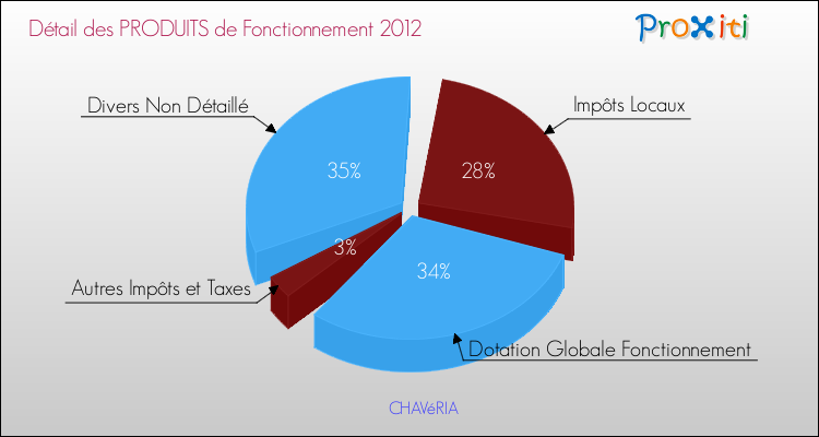 Décomposition du Budget de Fonctionnement 2012 de la commune de CHAVéRIA Budget de Fonctionnement 2012 pour la commune de CHAVéRIA