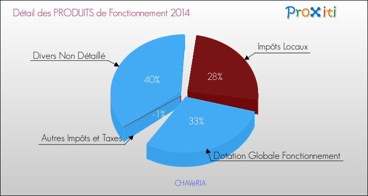 Décomposition du Budget de Fonctionnement 2014 de la commune de CHAVéRIA Budget de Fonctionnement 2014 pour la commune de CHAVéRIA
