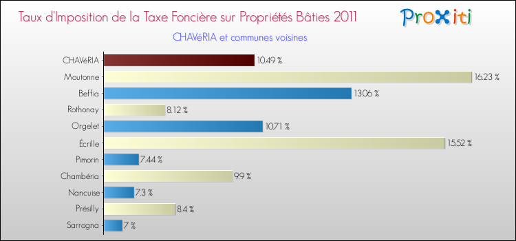 Taux d'imposition de la taxe foncière sur le bati 2011 pour CHAVéRIA et les communes proches Comparaison des taux d'imposition de la taxe foncière sur le bati 2011 pour CHAVéRIA et les communes voisines