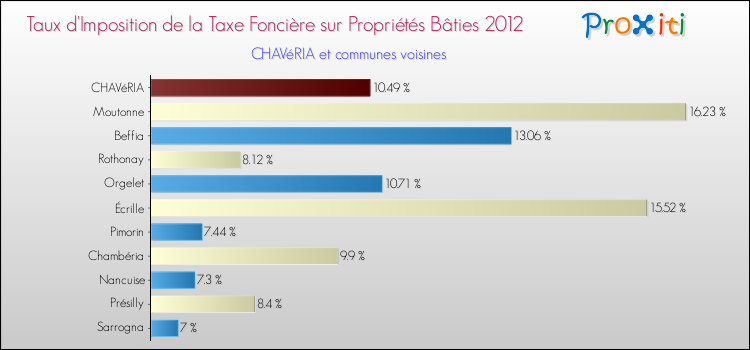 Taux d'imposition de la taxe foncière sur le bati 2012 pour CHAVéRIA et les communes proches Comparaison des taux d'imposition de la taxe foncière sur le bati 2012 pour CHAVéRIA et les communes voisines